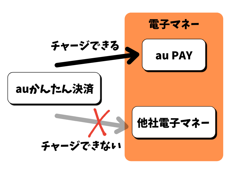 Auかんたん決済でチャージできる電子マネーの種類 回答 換金戦士 カンキンマン