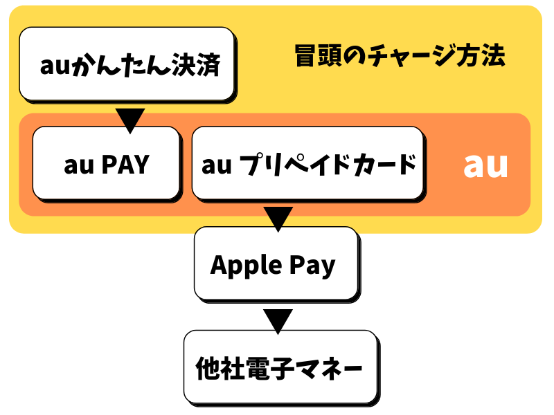 Auかんたん決済でチャージできる電子マネーの種類 回答 換金戦士 カンキンマン